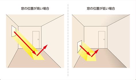 採光面積|採光とは？ 窓を工夫して光と風を取り入れよう！ 採。